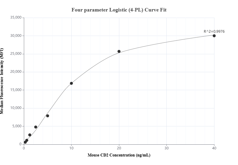 Cytometric bead array standard curve of MP01249-3